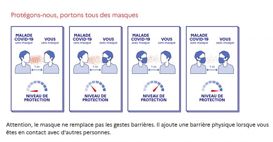 Coronavirus_Ministère_Port du masque et efficacité